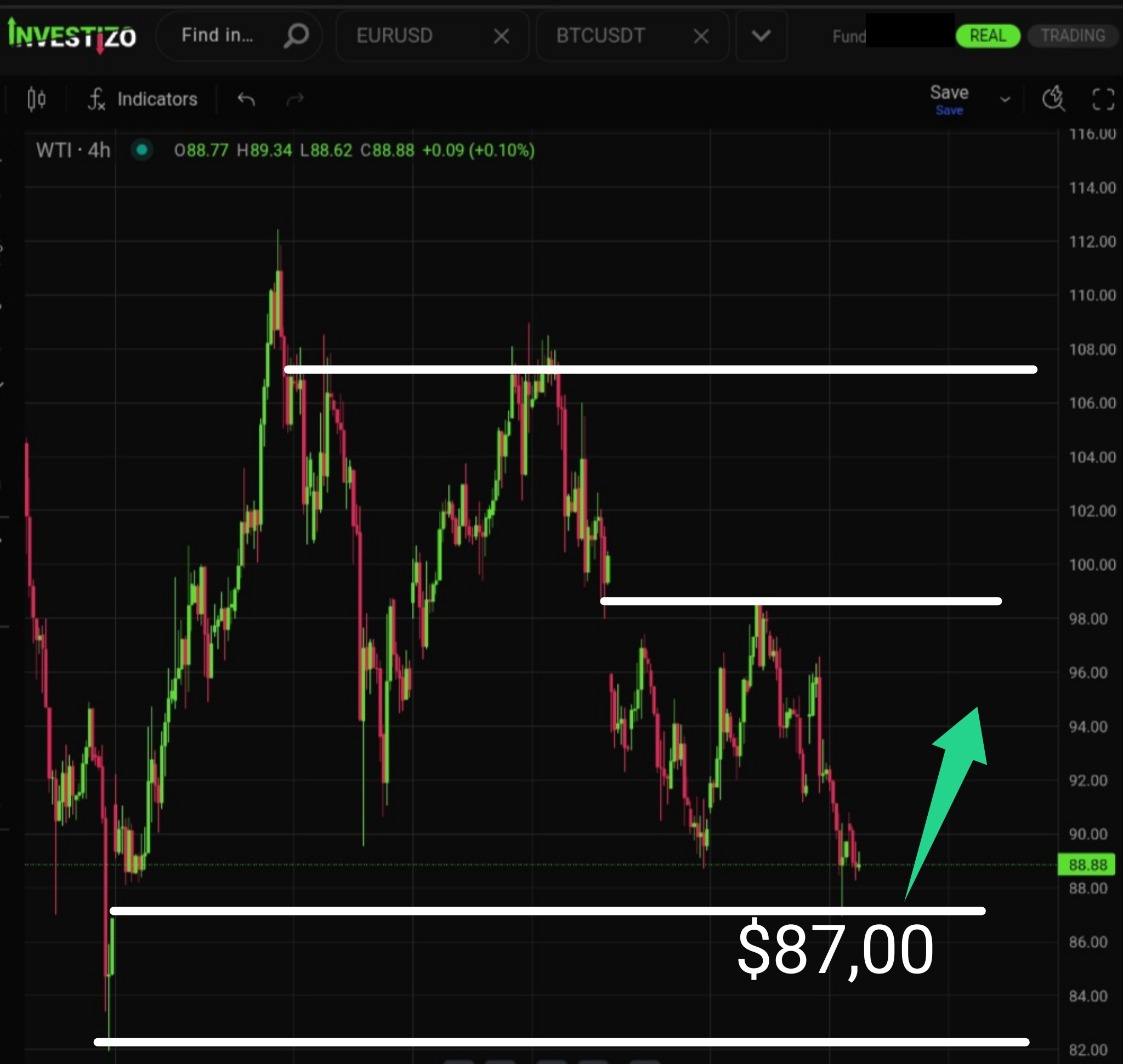 WTI Crude Oil, Technical Analysis – H4