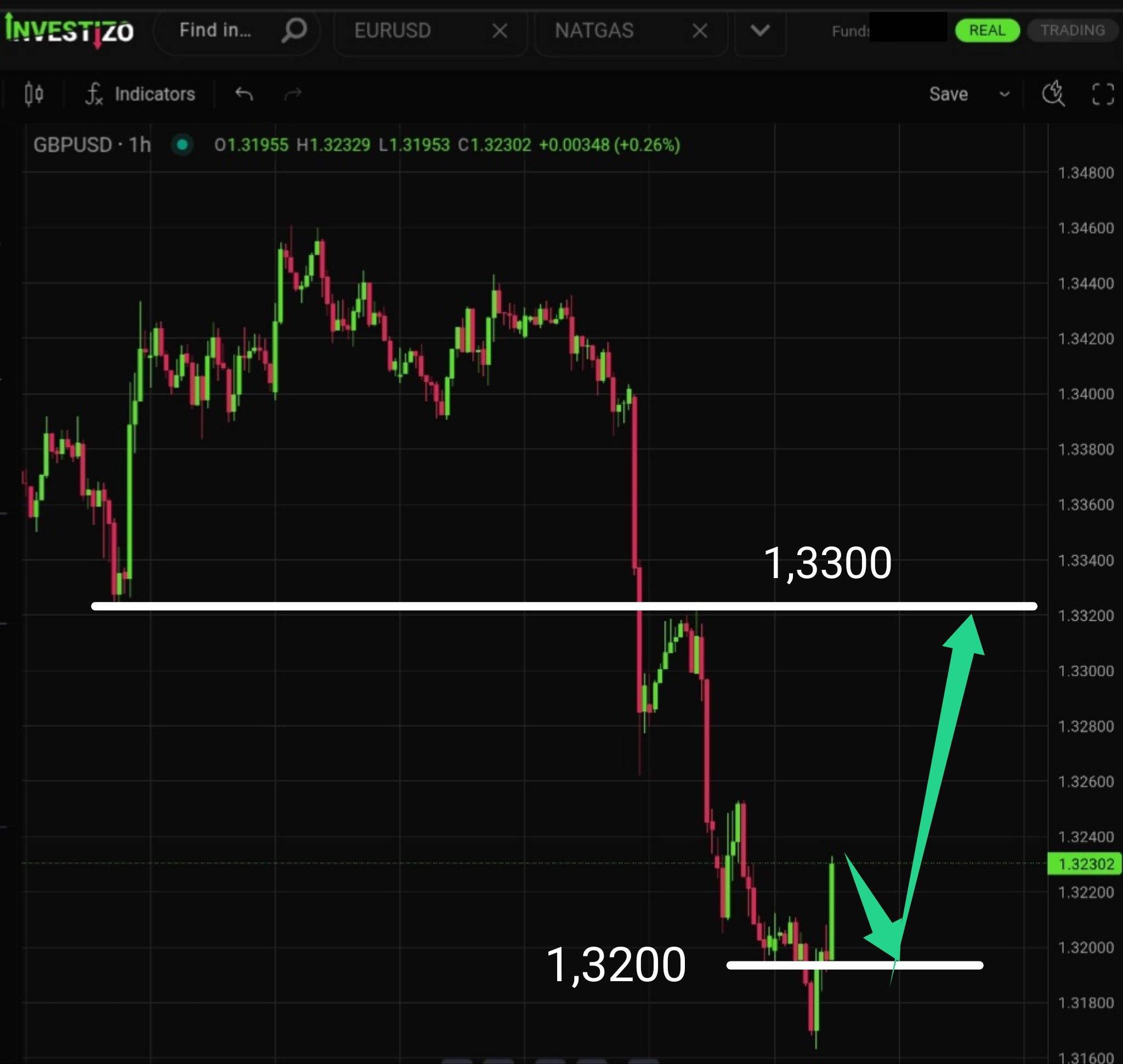 GBP/USD, Technical Analysis — H1