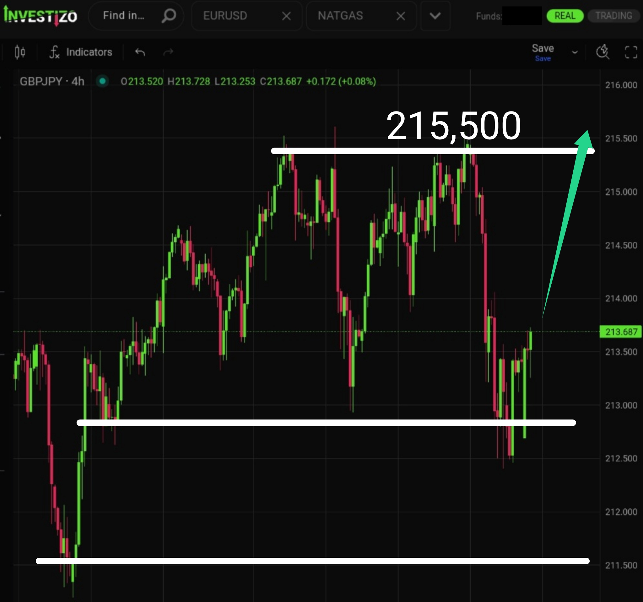 GBP/JPY, Technical Analysis – H4