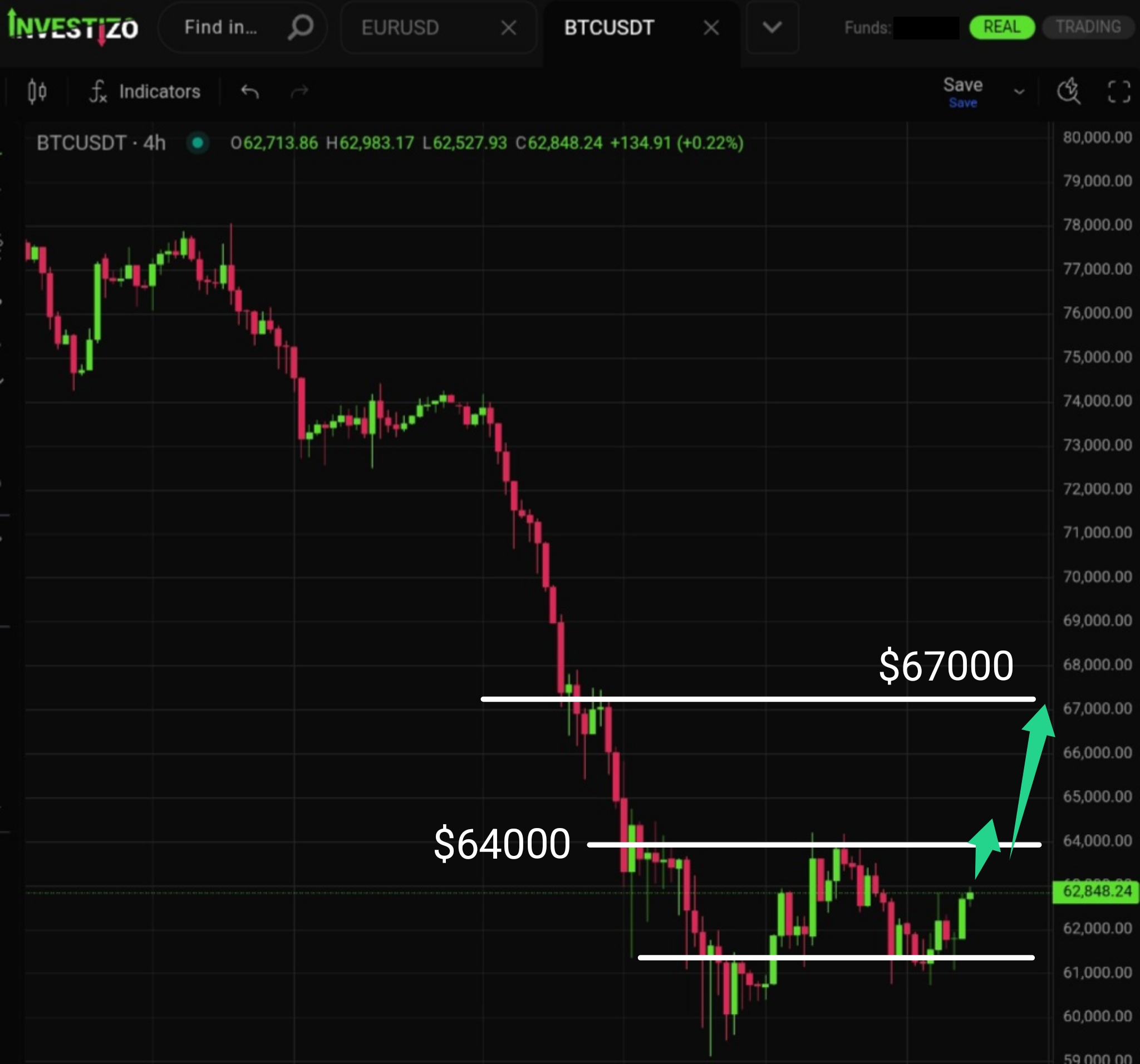 Bitcoin, Technical Analysis – H4