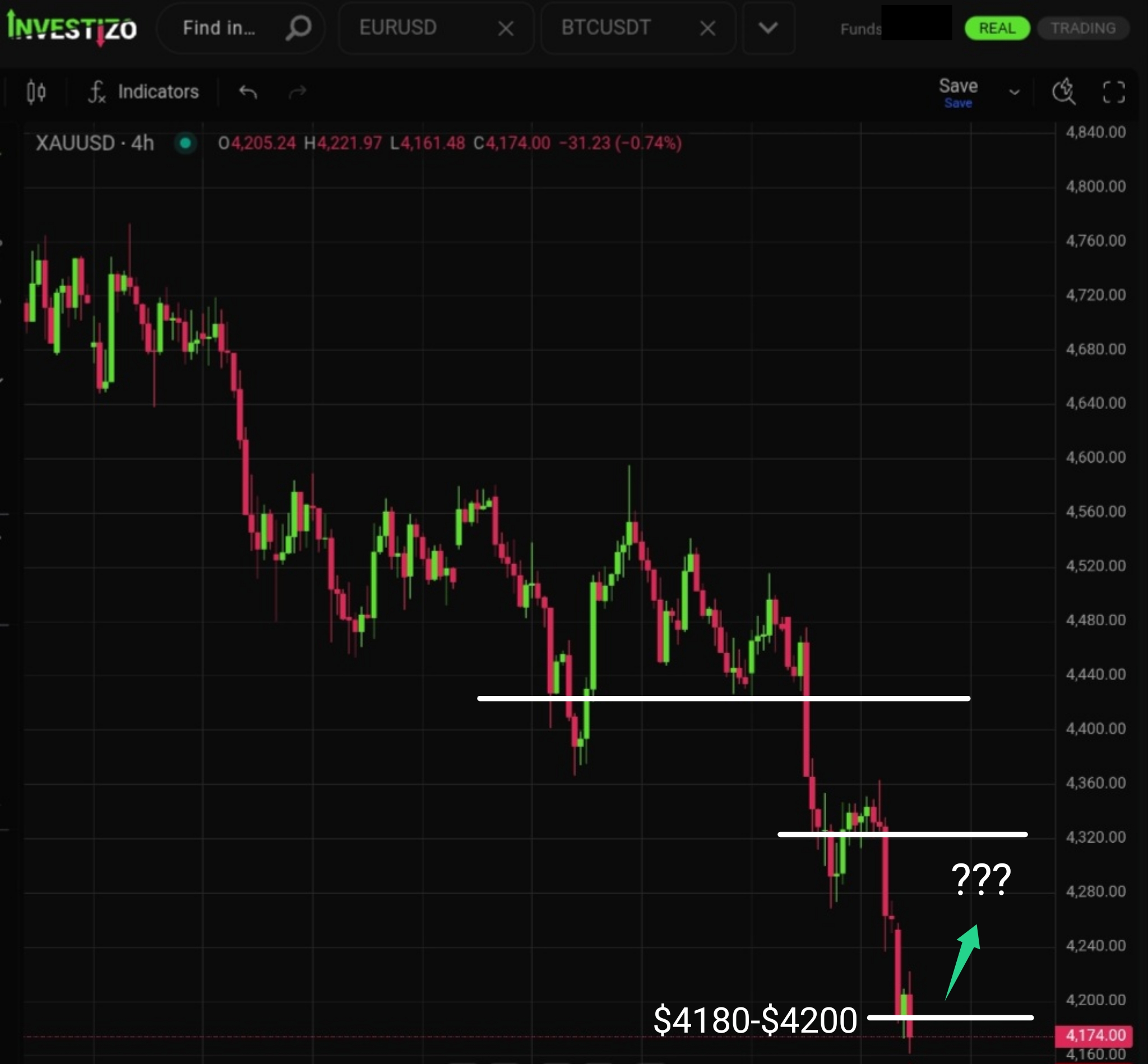 Gold, Technical Analysis – H4