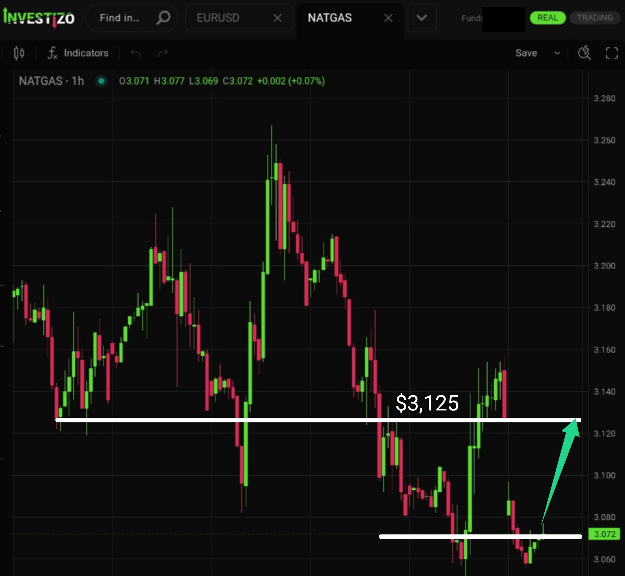 Natural Gas, Technical Analysis – H1