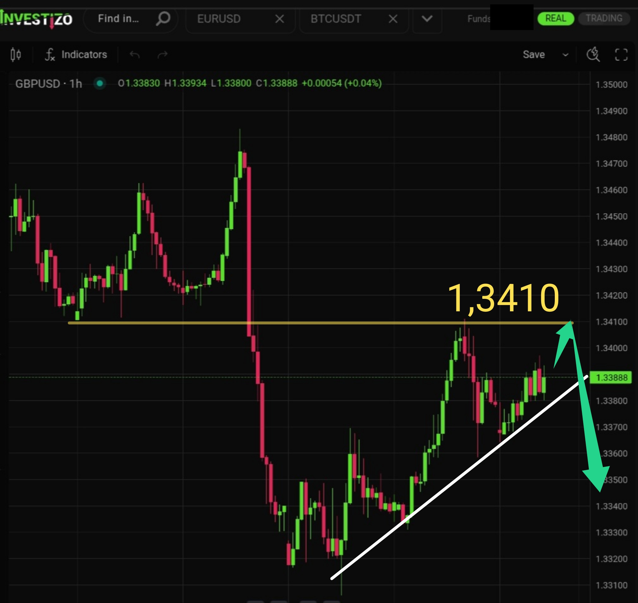 GBP/USD, Technical Analysis — H1