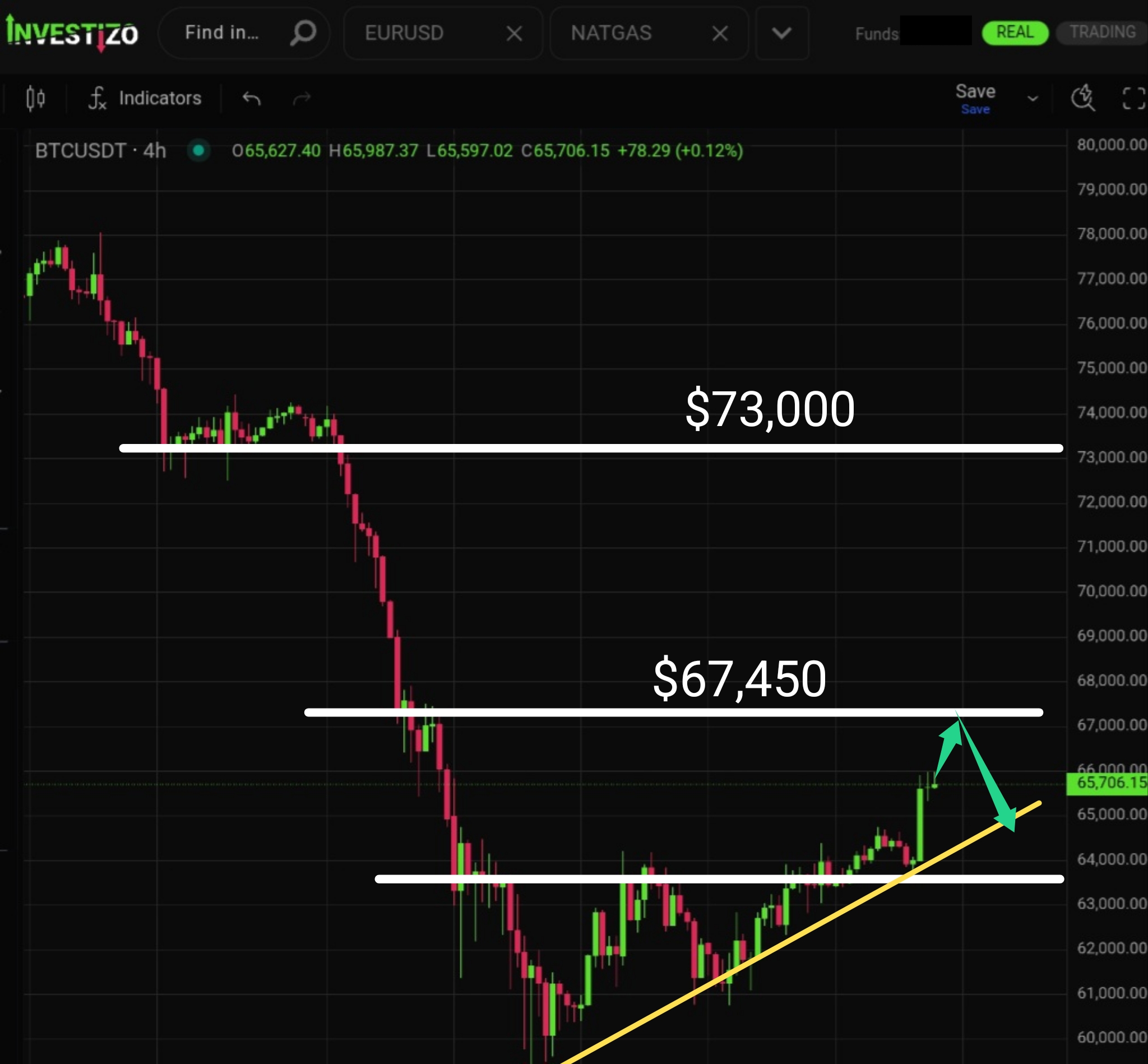 Bitcoin, Technical Analysis – H4