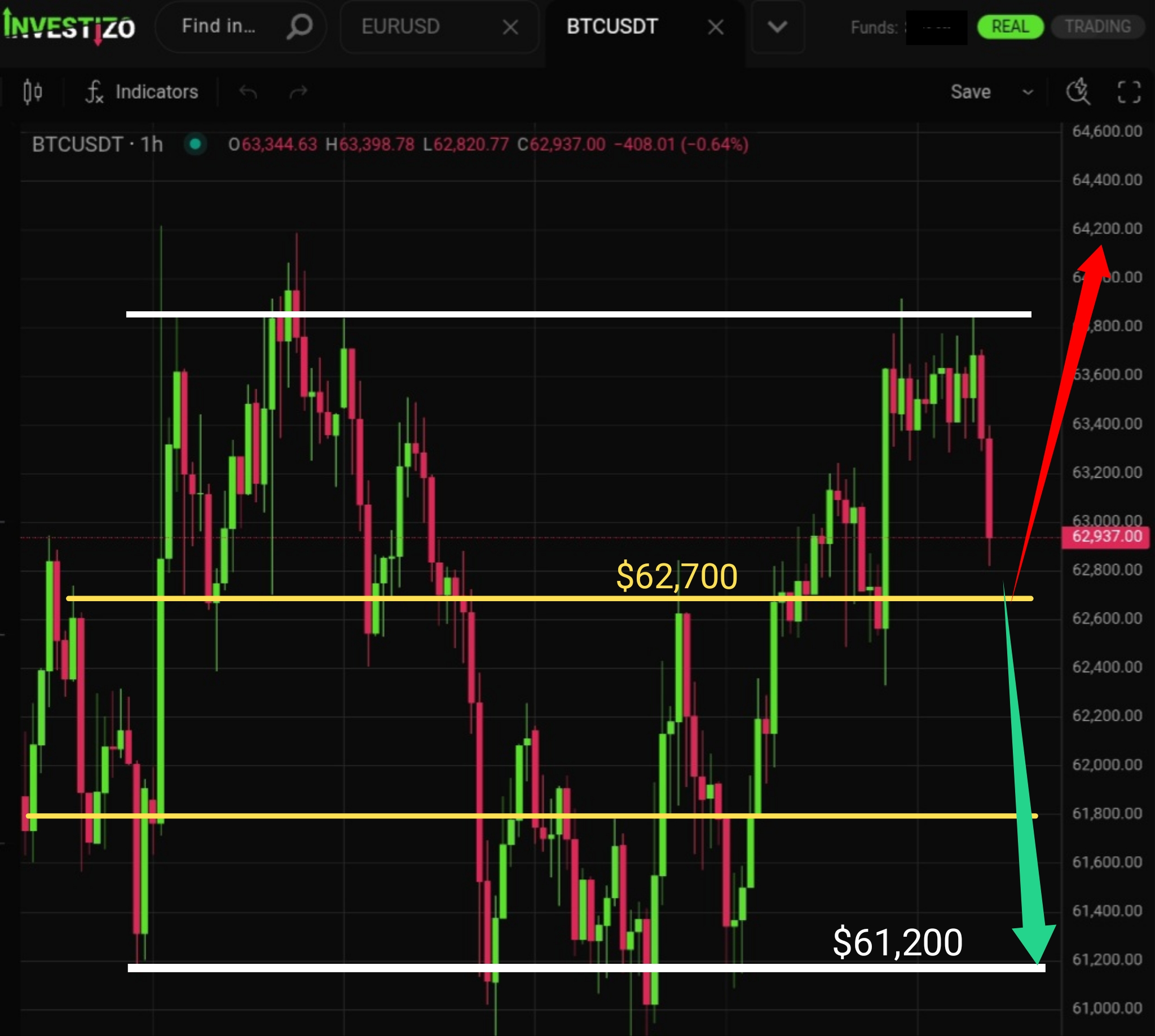 Bitcoin, Technical Analysis – H1