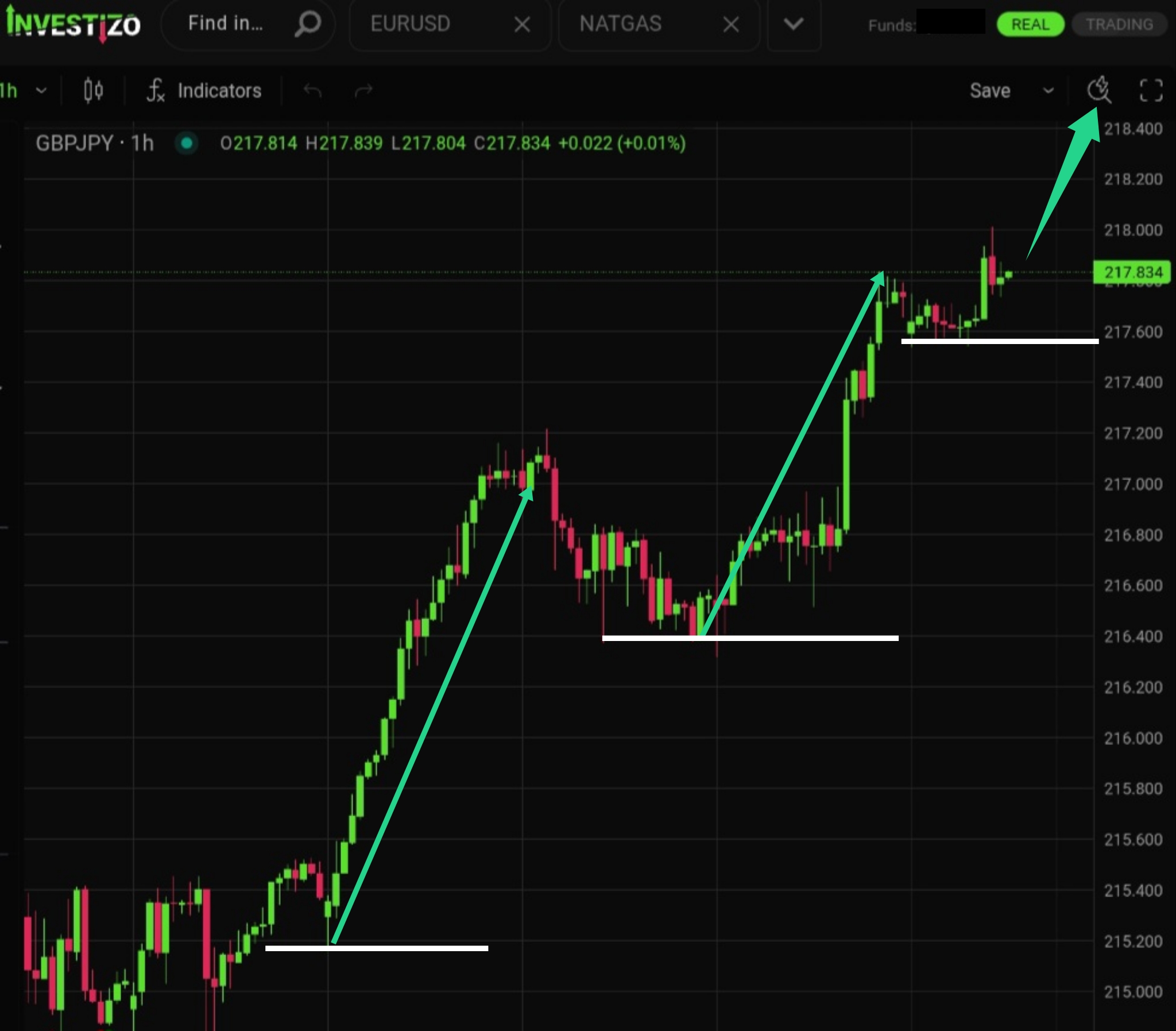 GBP/JPY, Technical Analysis – H1