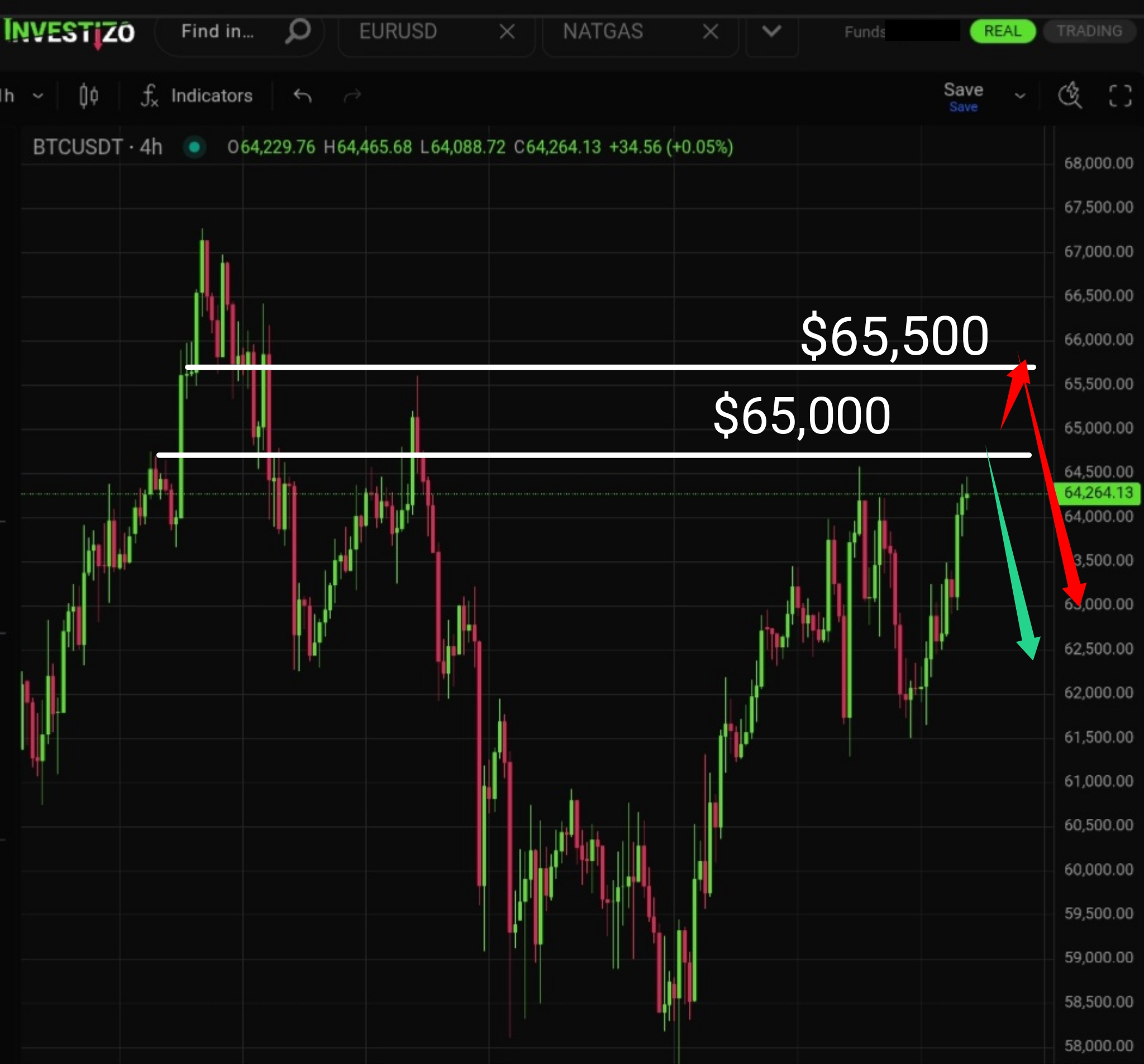 Bitcoin, Technical Analysis – H4
