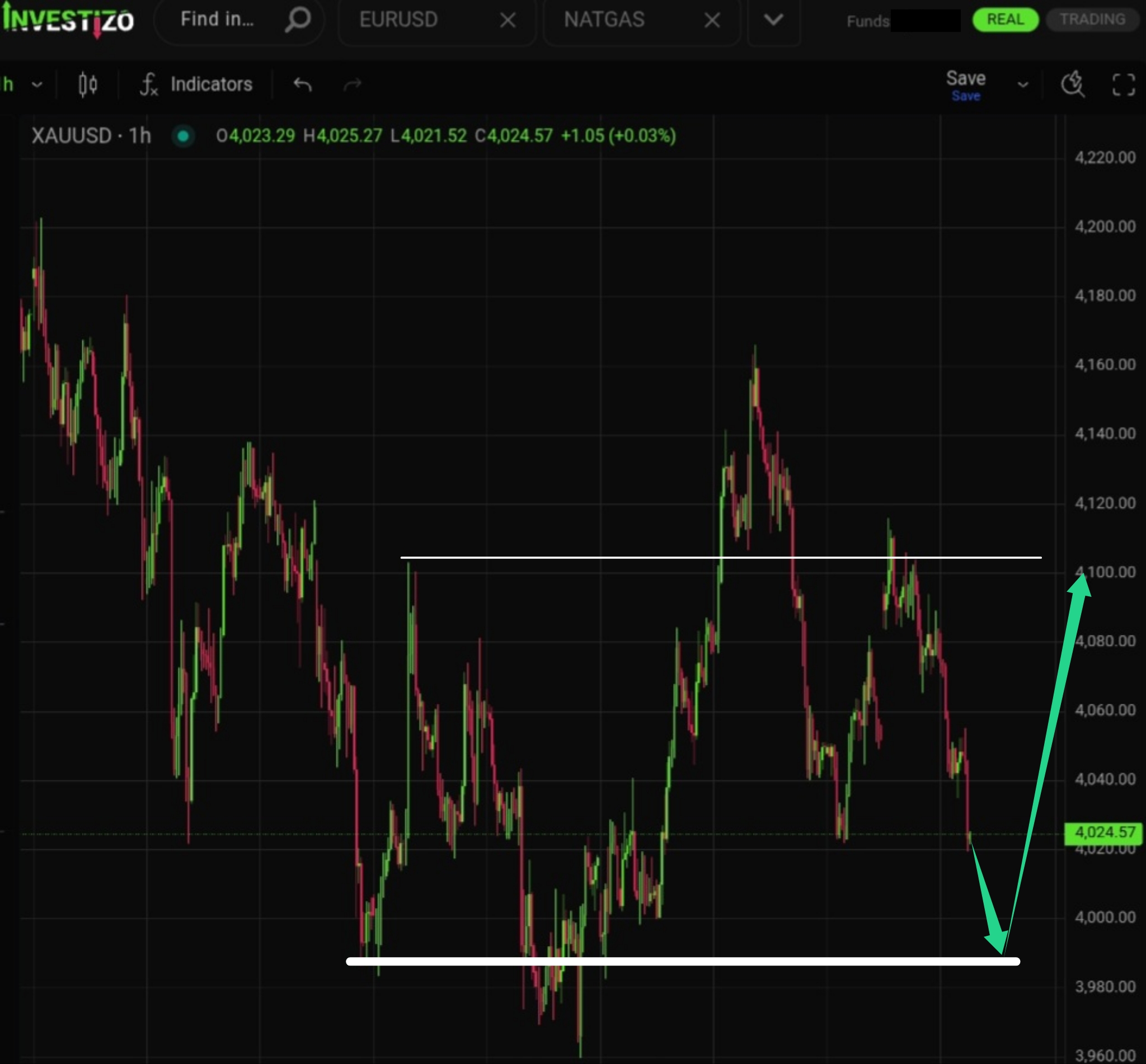 Gold, Technical Analysis – H1