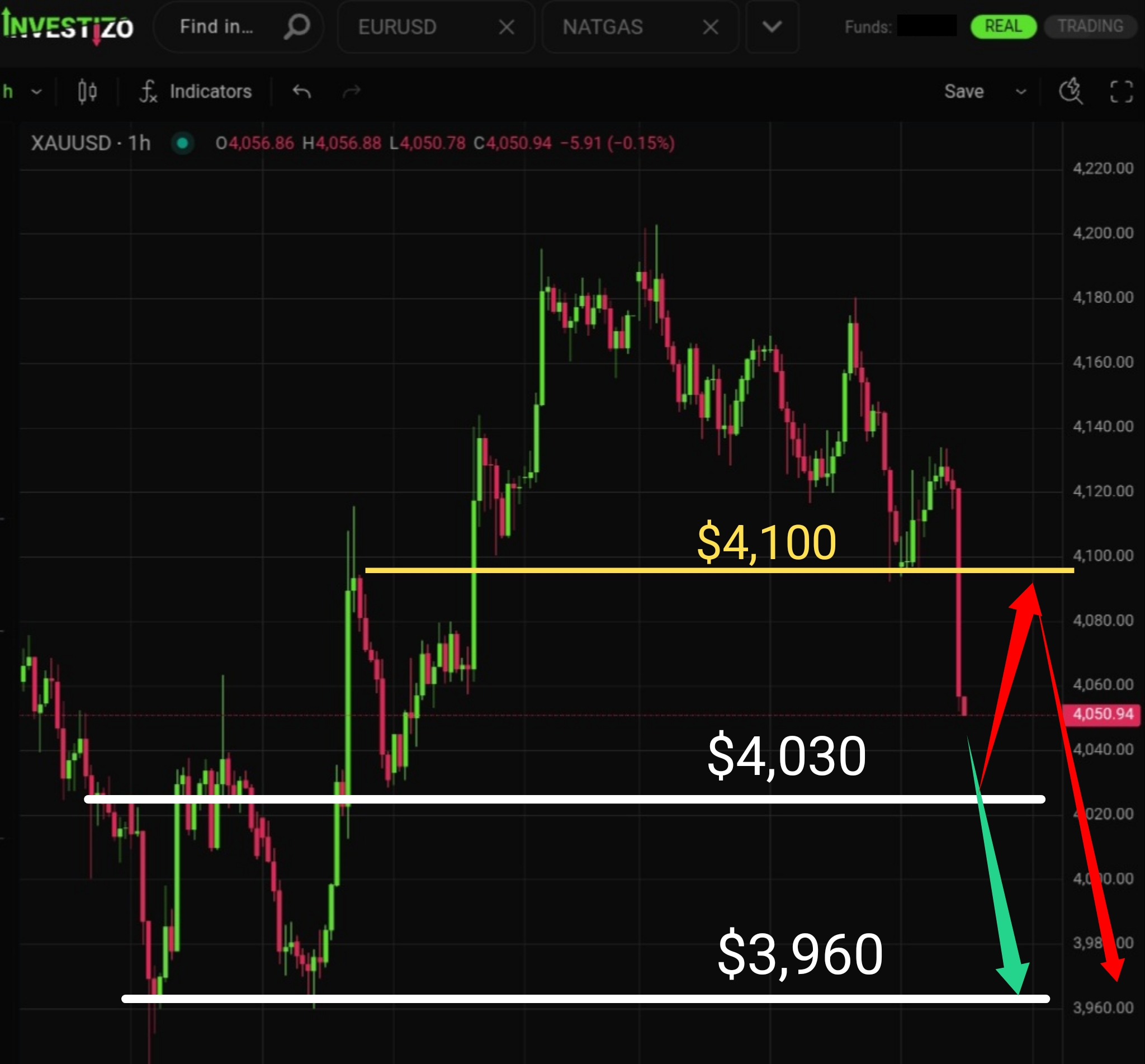 Gold (XAU/USD), Technical Analysis – H1