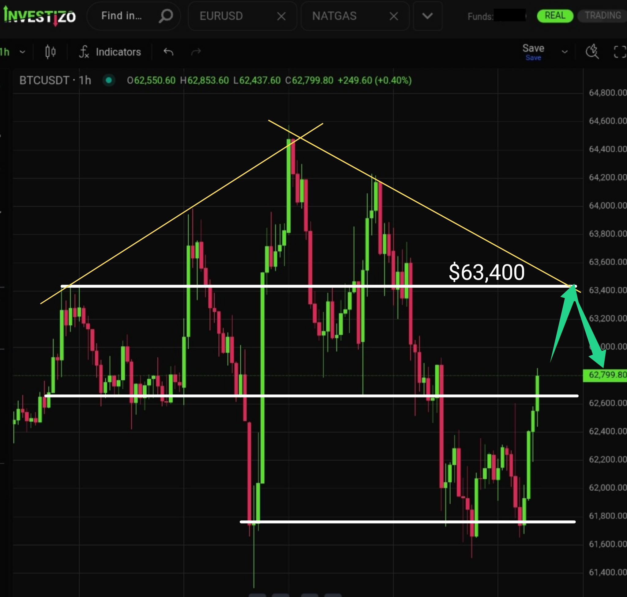 Bitcoin, Technical Analysis – H1
