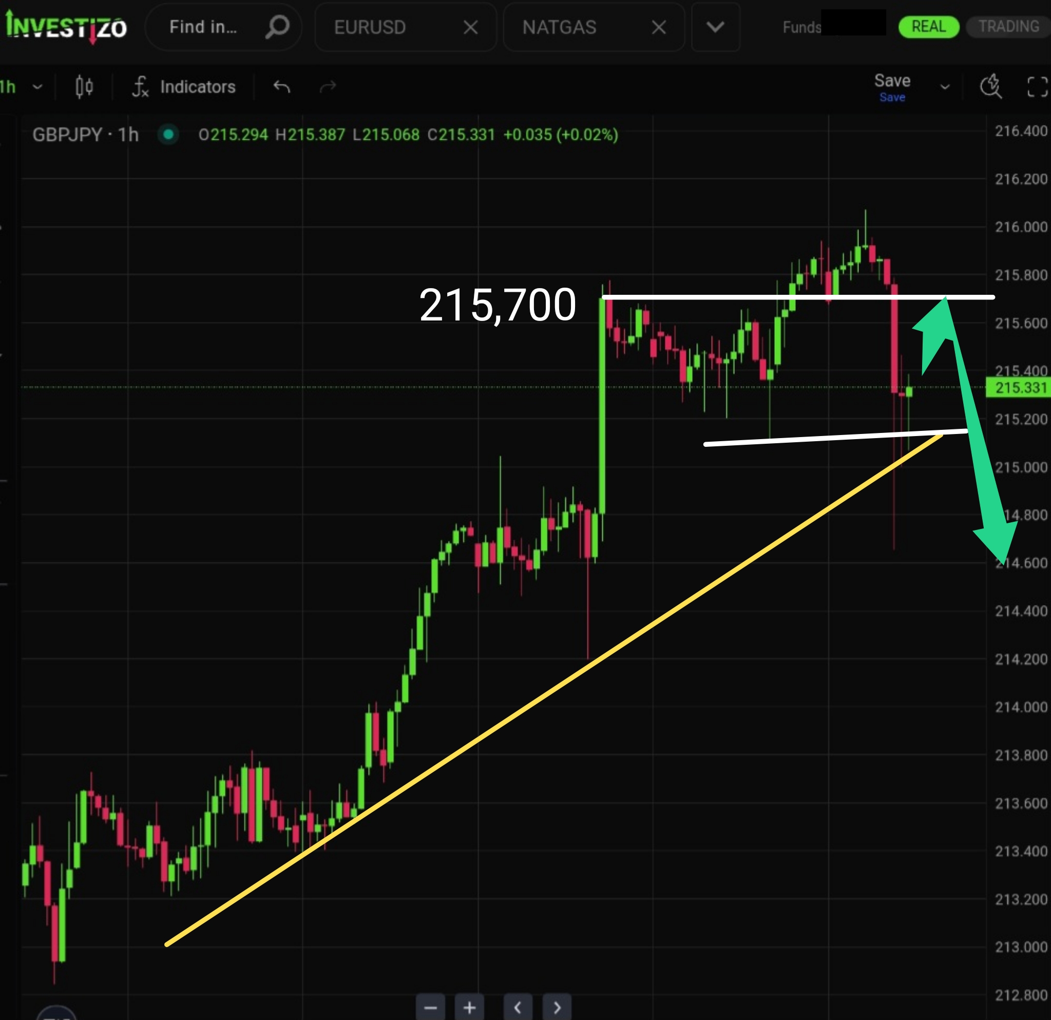 GBP/JPY, Technical Analysis – H4