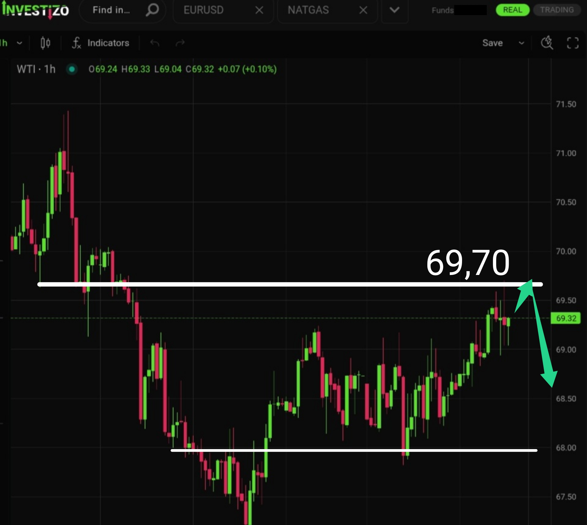 WTI Crude Oil, Technical Analysis – H1