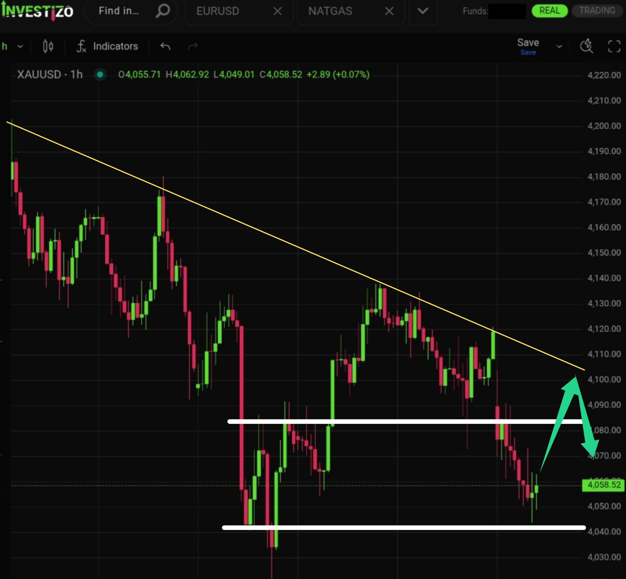 Gold, Technical Analysis – H1