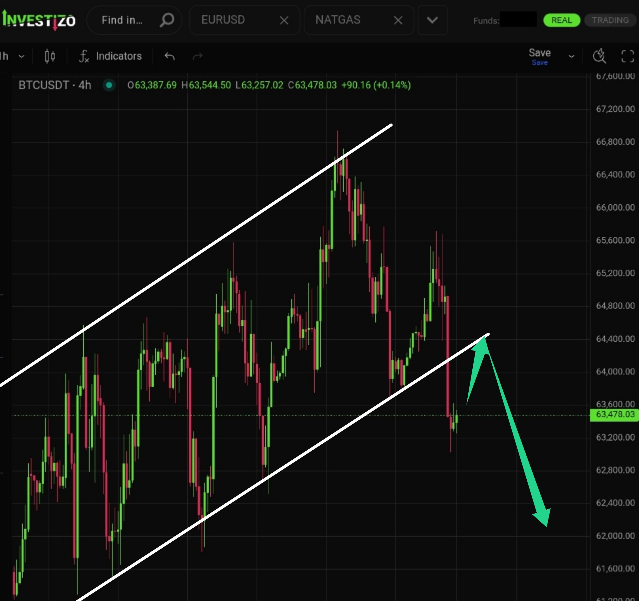 Bitcoin, Technical Analysis – H4