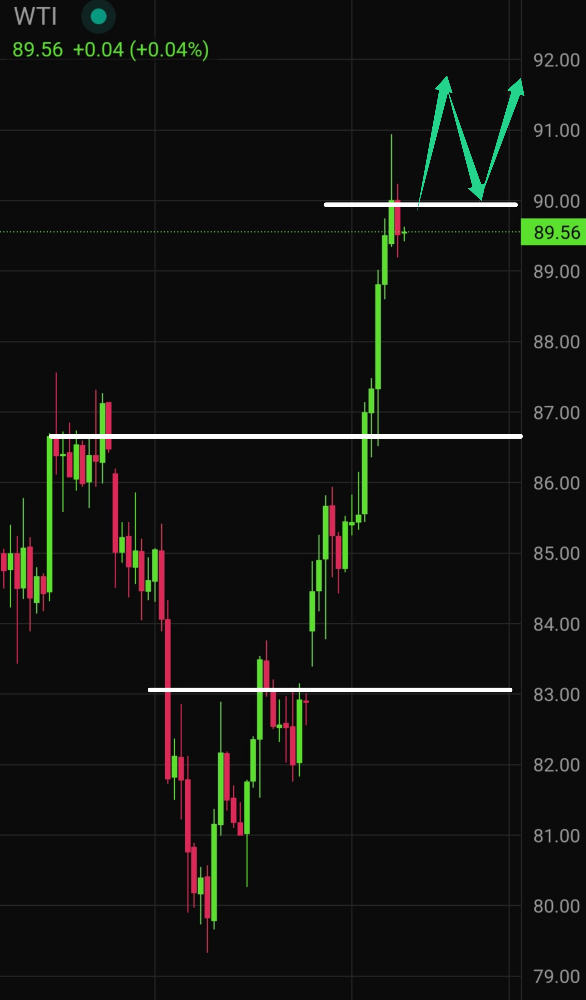 Latest WTI Crude Oil Technical Analysis for Today — 2