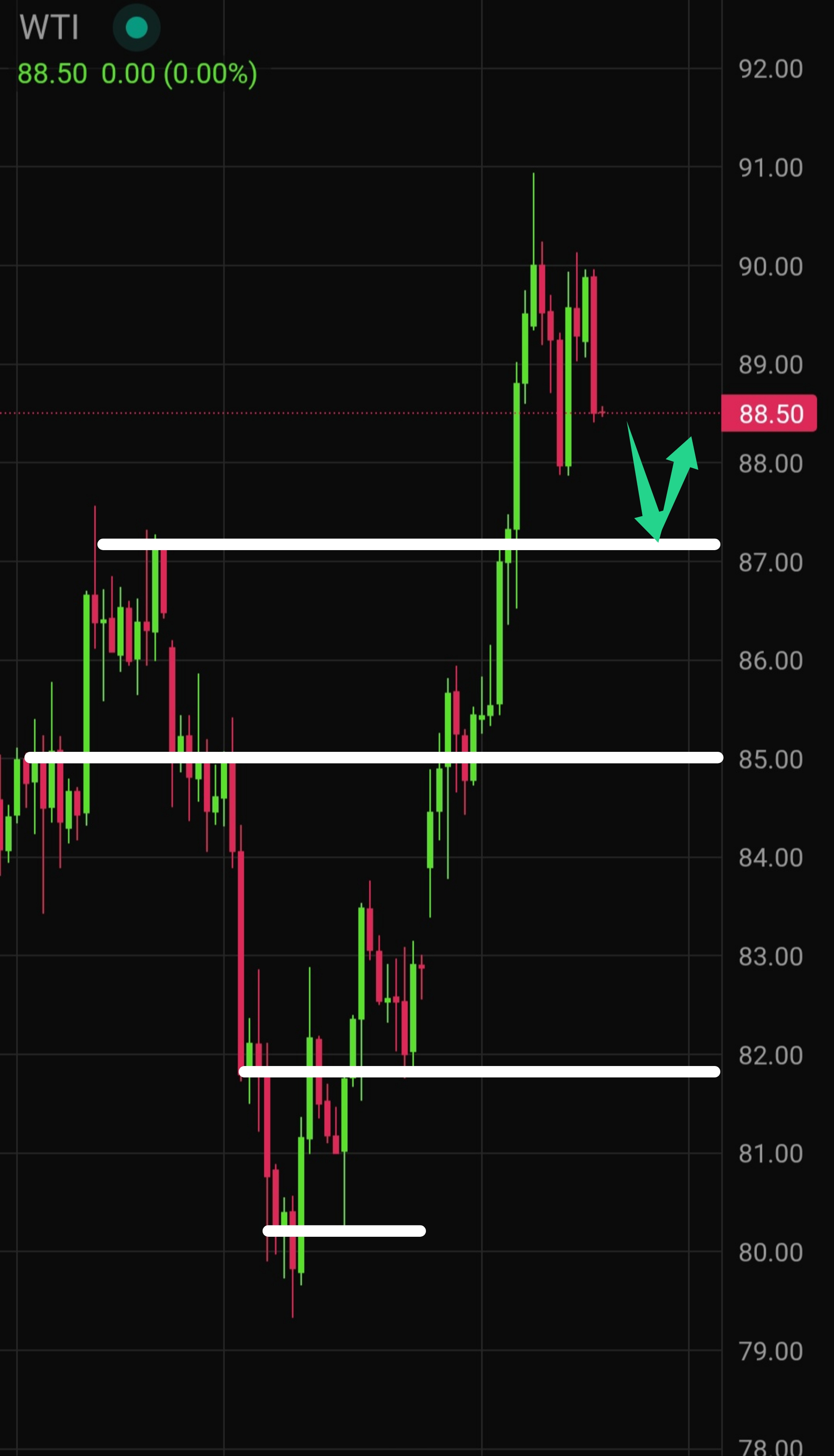 Latest WTI Crude Oil Technical Analysis for Today — 2