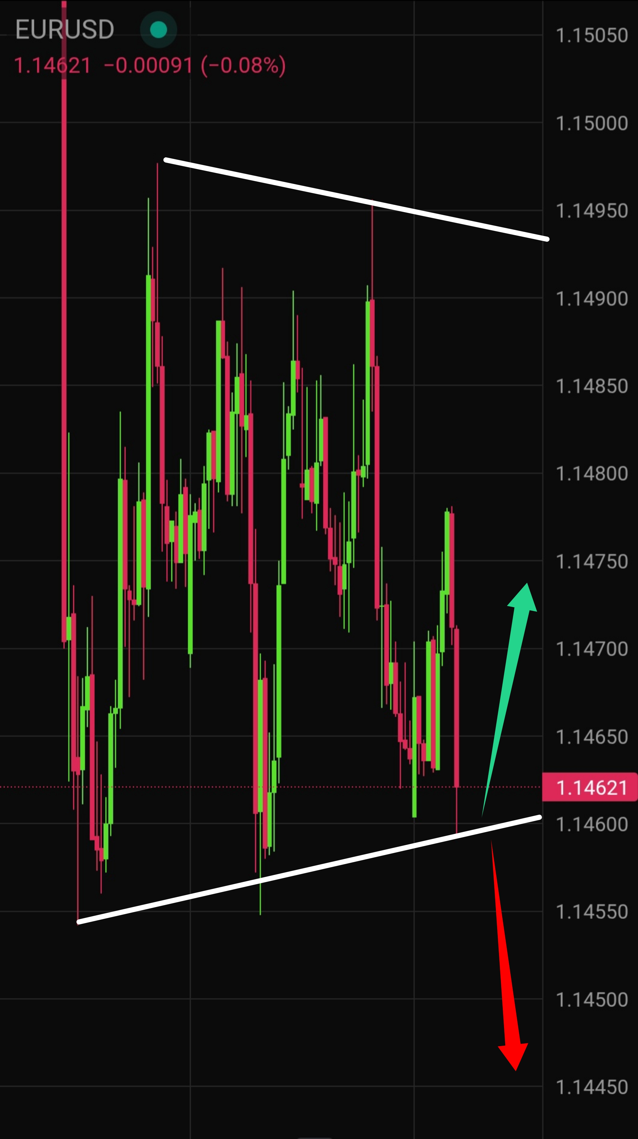 Latest EUR/USD Technical Analysis for Today