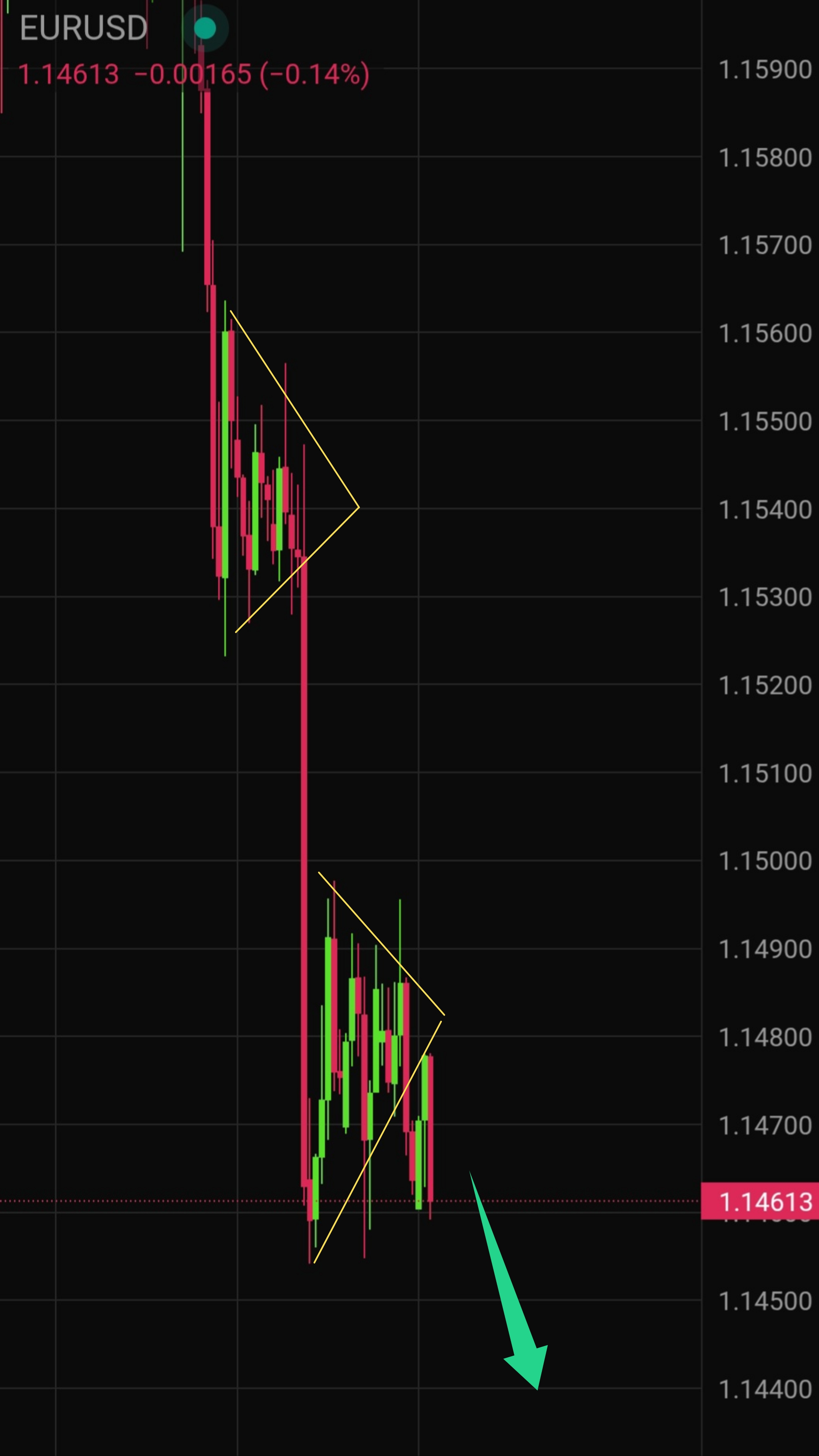 Latest EUR/USD Technical Analysis for Today — 2