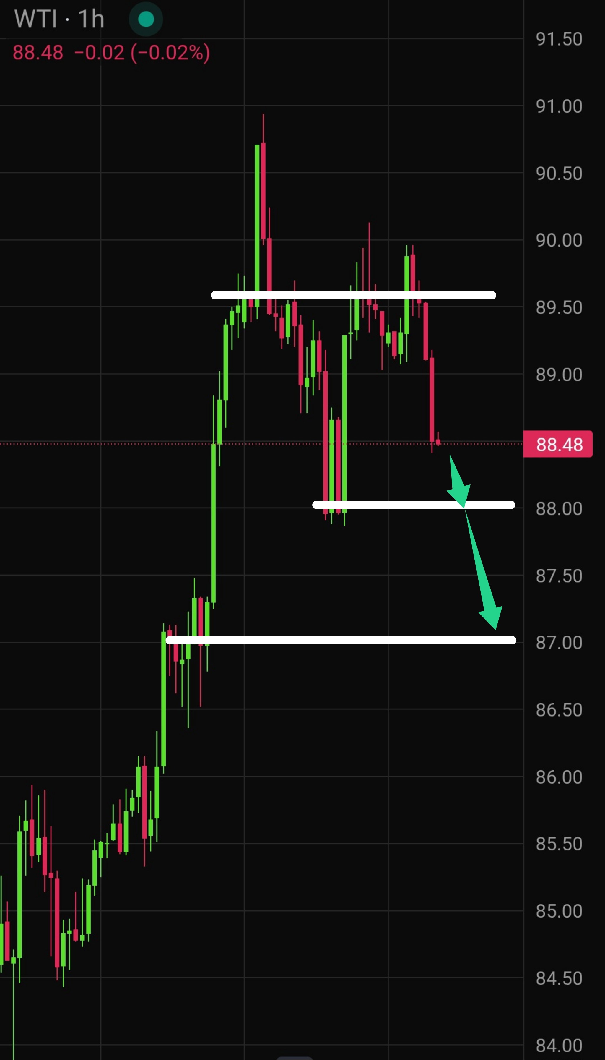 Latest WTI Crude Oil Technical Analysis for Today