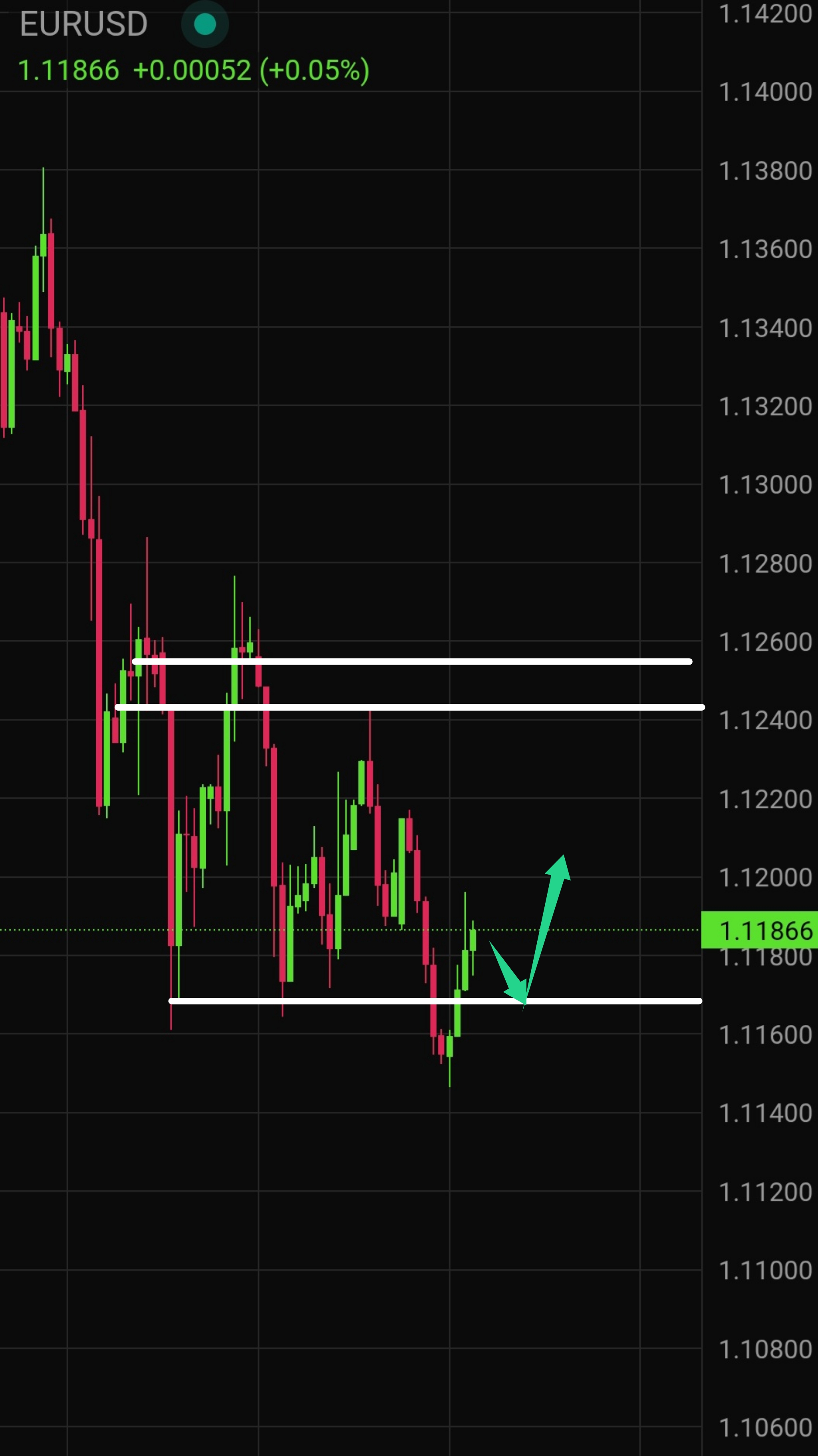 Latest EUR/USD Technical Analysis for Today — 2