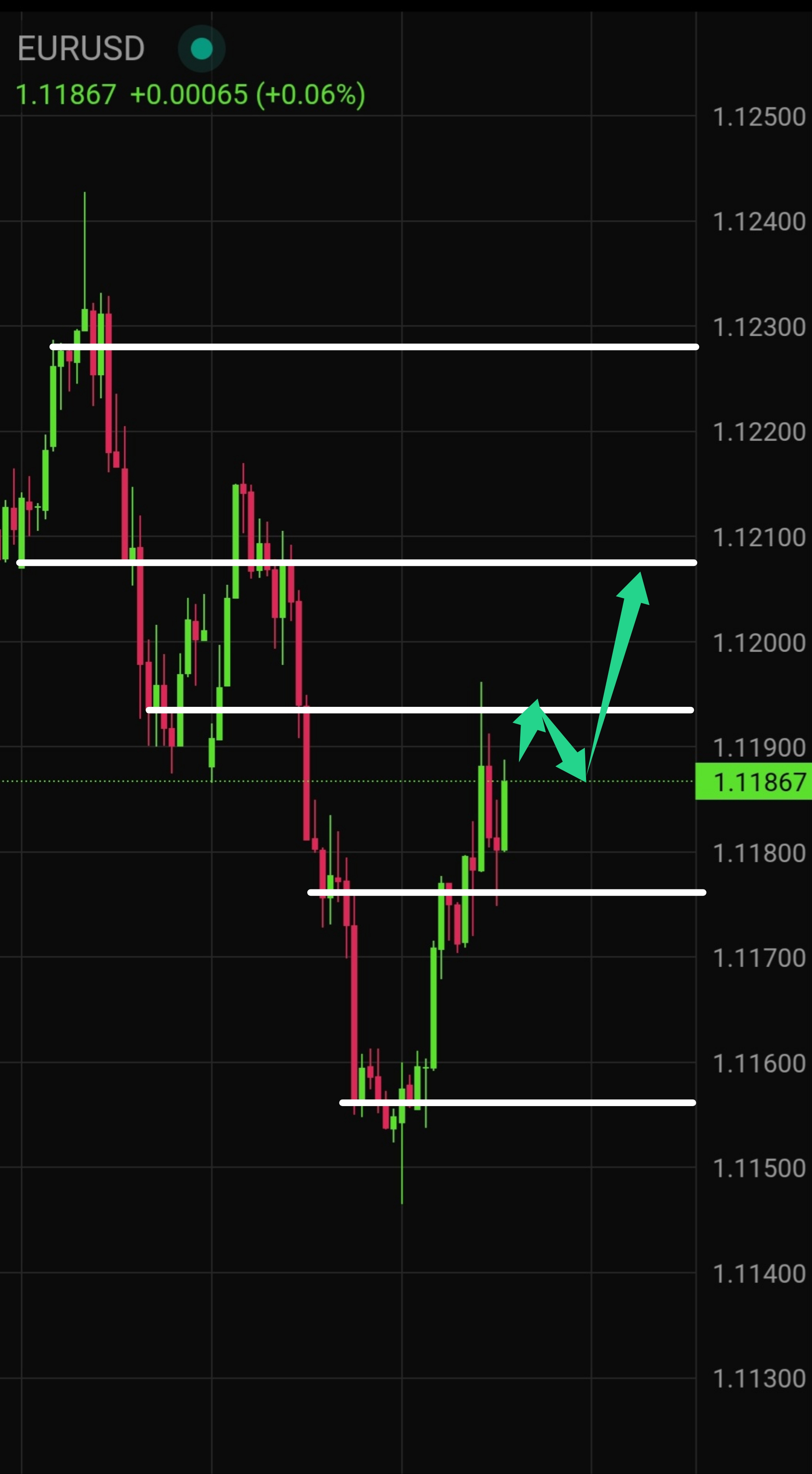 Latest EUR/USD Technical Analysis for Today
